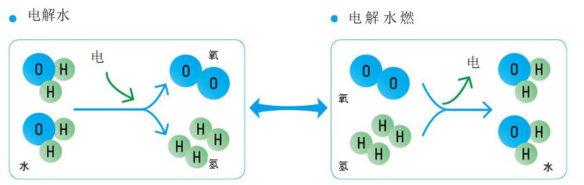 電解水，電解水燃