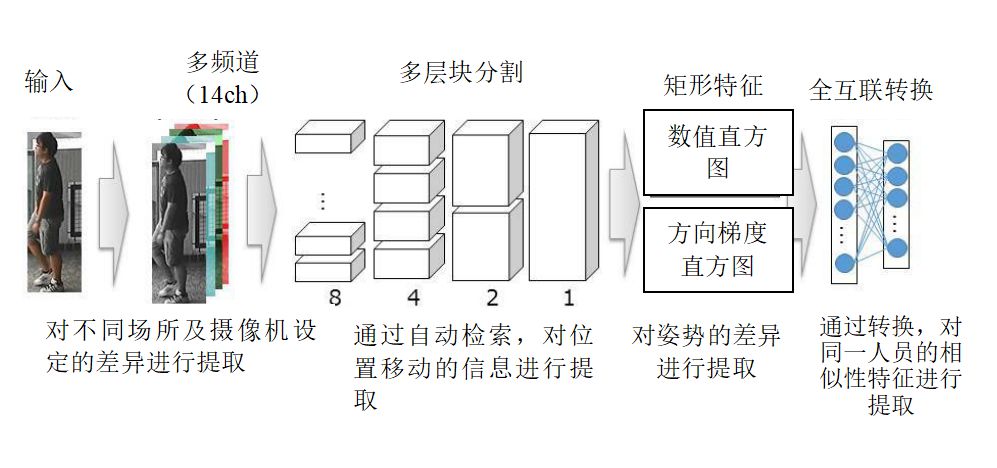 在不同場所，通過不同攝像機，對同一人員出現(xiàn)的相似性特征的特征量進行提取