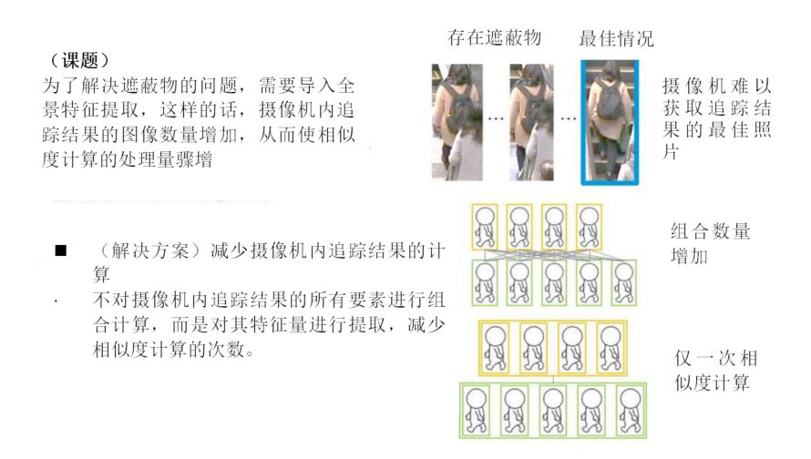 從攝像機內(nèi)追蹤到的多幅圖像中，對同一人員進行快速識別