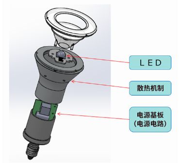 在LED燈泡中，與光源部相比，電源電路的體積較大