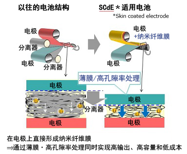 以極薄的納米纖維膜替代分離器，SCiB?的容量得到大幅提高