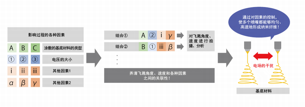 對飛濺角度、速度的拍攝和分析，讓實現(xiàn)量產(chǎn)化的步伐大幅加快