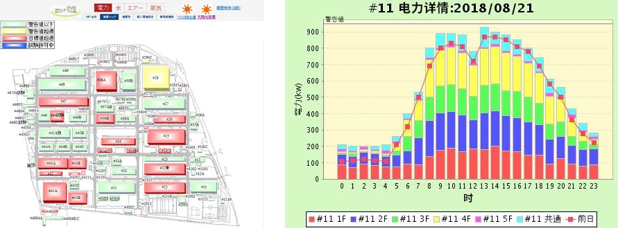 “DEMAND EYE”可按照用電量以不同的信號機(jī)顏色標(biāo)示府中事業(yè)所內(nèi)的各個(gè)場所(左圖)
并按照不同樓層、時(shí)間將各場所的用電量以圖表的形式進(jìn)行可視化處理(右圖)。