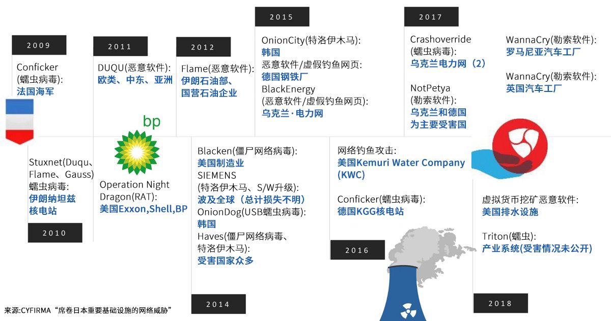 針對重要基礎設施的網(wǎng)絡攻擊實例