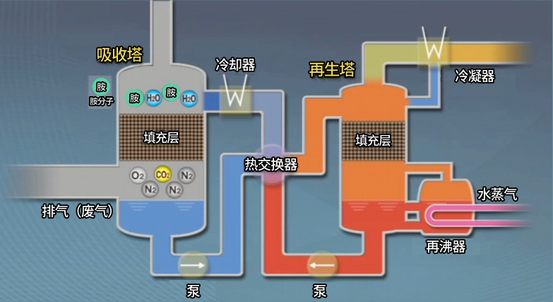 來(lái)自東芝的CO?分離回收設(shè)備