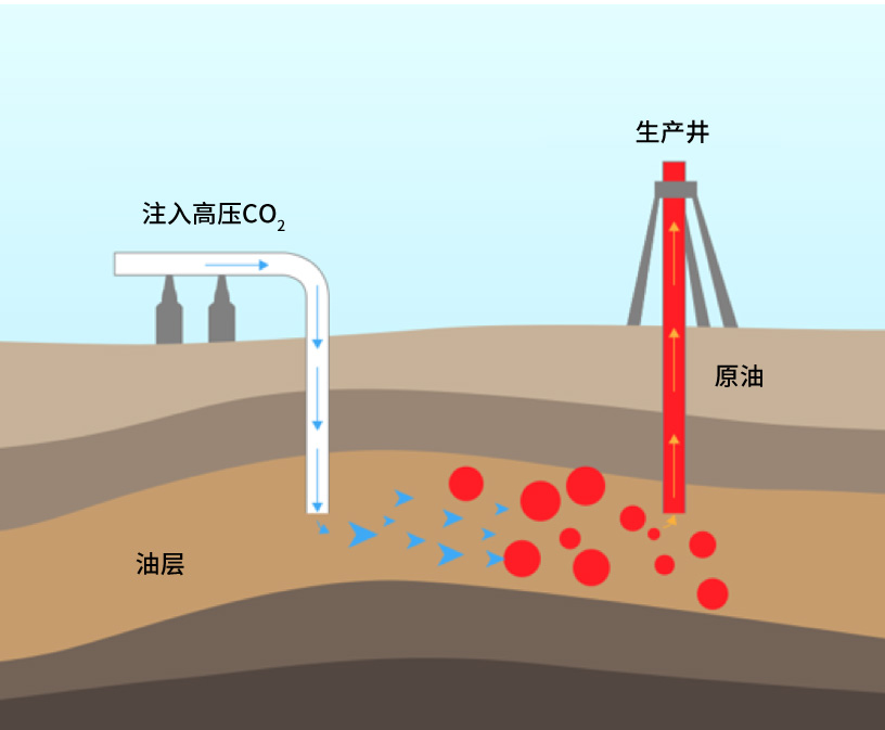 通過(guò)將超臨界CO?循環(huán)發(fā)電系統(tǒng)回收的高壓CO?壓入油層內(nèi)，可以改變石油的性質(zhì)，從而大幅提高開采率