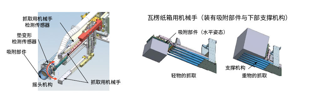 復(fù)合抓取機(jī)構(gòu)，用于抓取大小、重量、形狀各異的物體